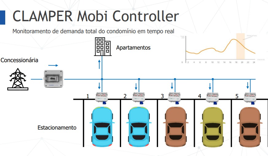 Esquema Clamper Mobi Controller